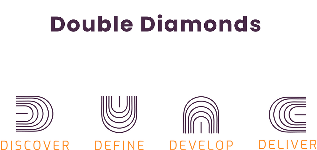 A Picture with 4 shapes describing the 4 phases of the double diamond method ( discover, define, develop, deliver )