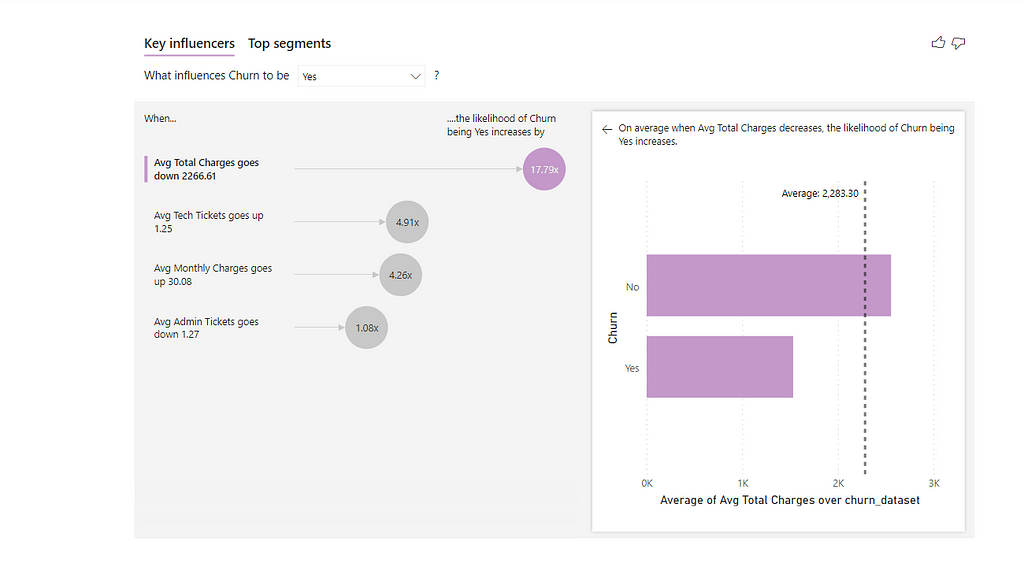 Customer Churn Analysis on Power BI