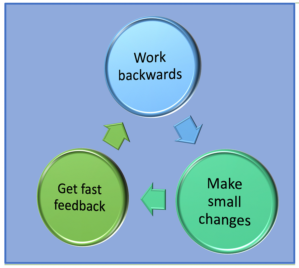 A triad for success: work backwards, make small changes, get fast feedback.