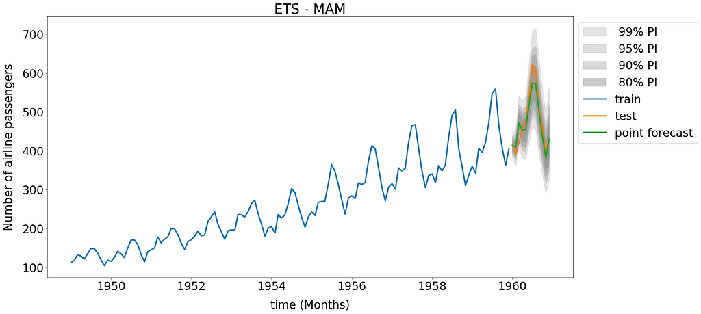 ETS-MAM models probabilistic forecast in the form of 10,000 simulated future paths and the corresponding point forecast.