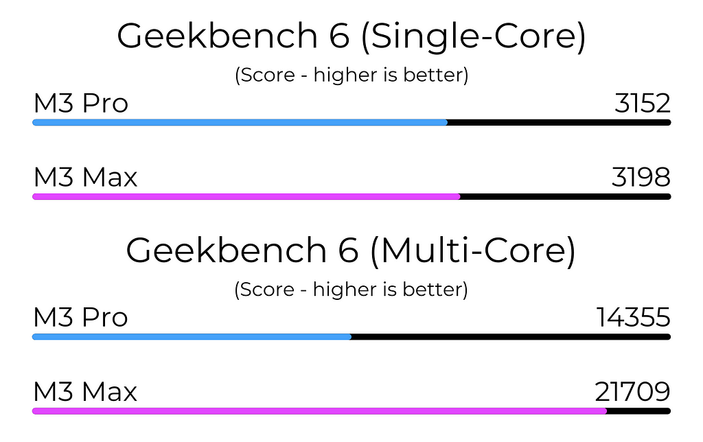 M3 Max vs M3 Pro Geekbench 6 CPU Test