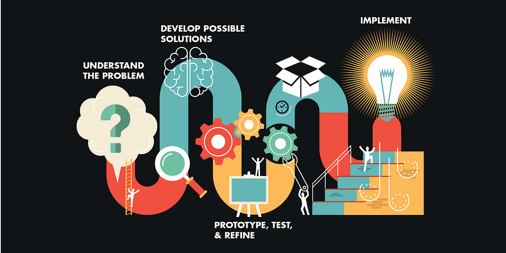 A graphic on the design thinking process, taken from the “Design thinking, explained” article by Rebecca Linke, published by MIT Sloan School of Management