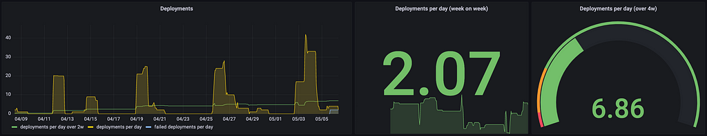 This screenshot shows deployment frequency across three panels: a time series graph depicting successful and failed deployments as well as a longer-term trend line; a week-on-week view and a gauge that evaluates the current monthly average frequency.