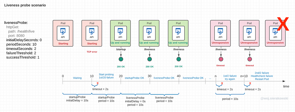 An illustration with presenting sequence of events on a timeline when an initially healthy pod becomes unresponsive and thanks to probes the kubelet restarts it