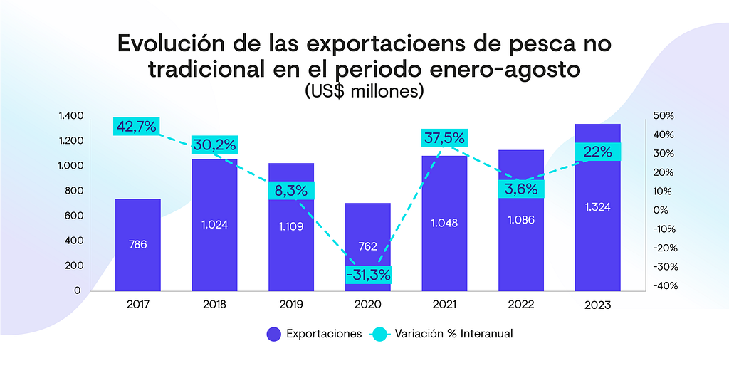 Evolución de las exportaciones de pesca no tradicional de Perú