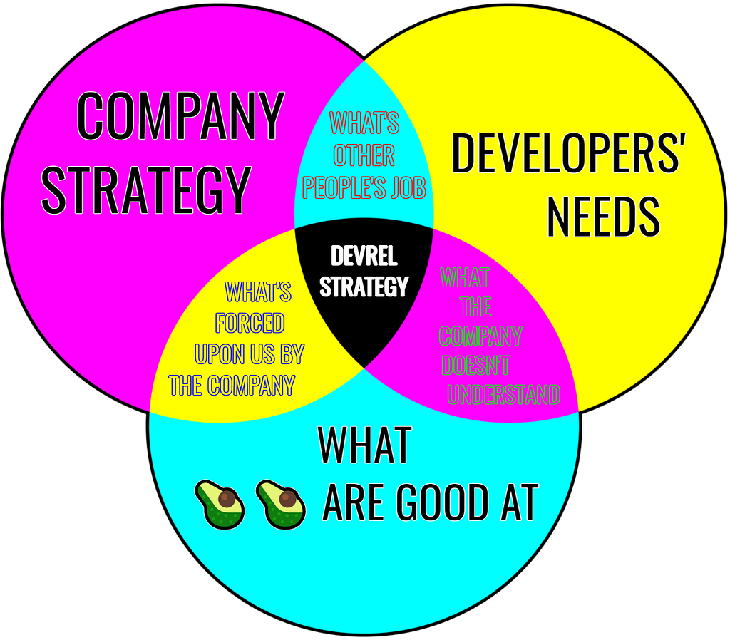 DevRel strategy != Other people’s jobs, not advocating for devs’ needs, things not aligned with company strategy