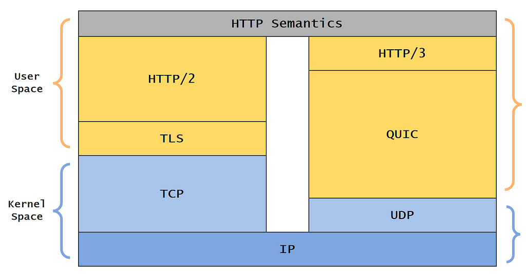 Comparison of HTTP/2 and HTTP/3 Stacks: Highlighting Key Differences and Similarities