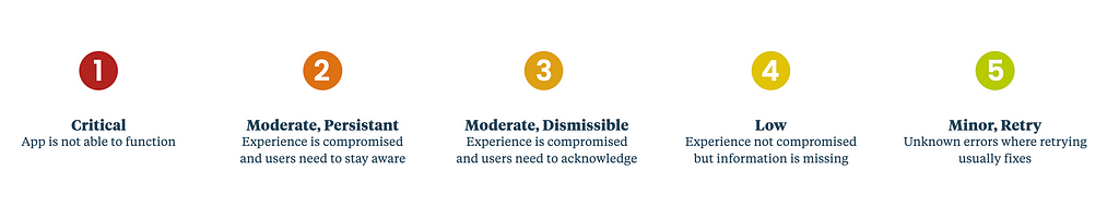 1 in red circle to indicate critical errors. 2 in orange circle to indicate Moderate, Nondismissible errors. 3 in dark yellow circle to indicate Moderate, Dismissible errors. 4 in yellow circle to indicate Low errors. 5 in green circle to indicate Minor, Retry errors.