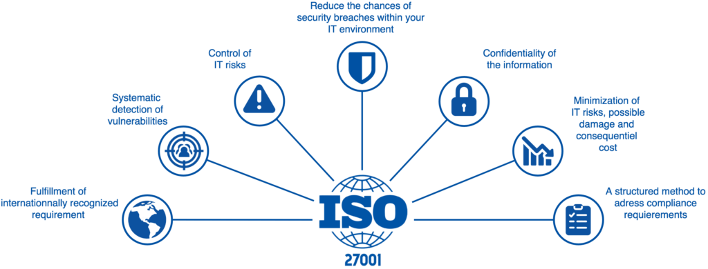 ISO 27001 Framework