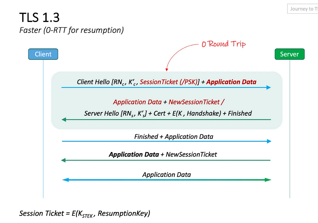 Connection Resumption with 0RTT in TLS 1.3