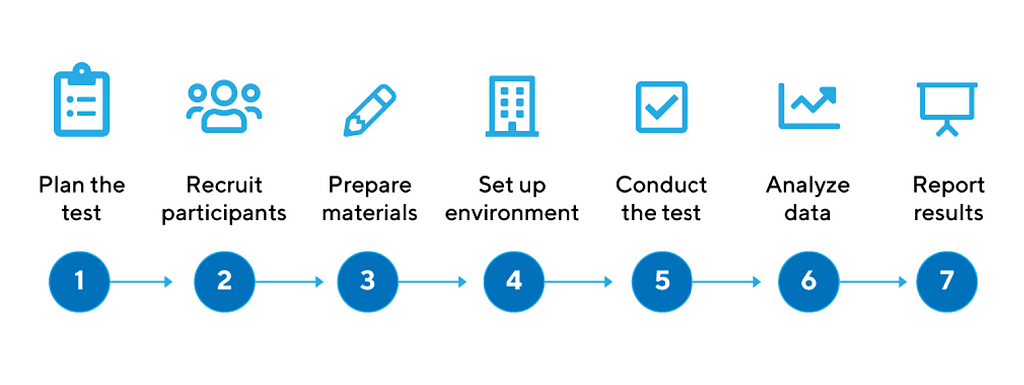 Usability Testing Framework by OrangeOrange Product Design Agency