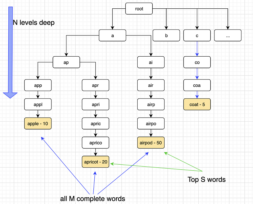 A Trie representation of the data