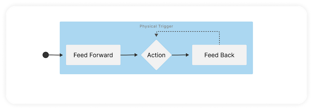 Illustration showing how Feed Forward affect action, and then Feeback affect repeated action