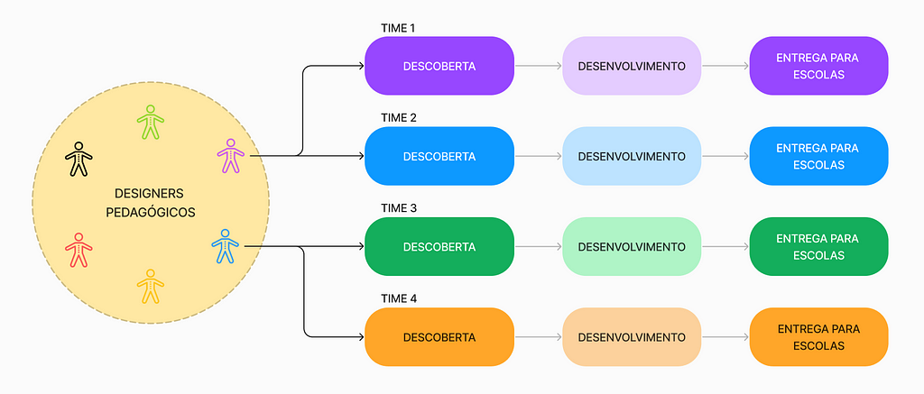 Esquema sobre atuação de designers pedagógicos. Um círculo com figuras de bonecos representa os “Designers Pedagógicos”. A partir dele, setas apontam para “Time 1”, “Time 2”, “Time 3” e “Time 4”. Cada um dos times apresenta o seguinte fluxo: “Descoberta” aponta para “Desenvolvimento”, que aponta para “Entrega para escolas”.