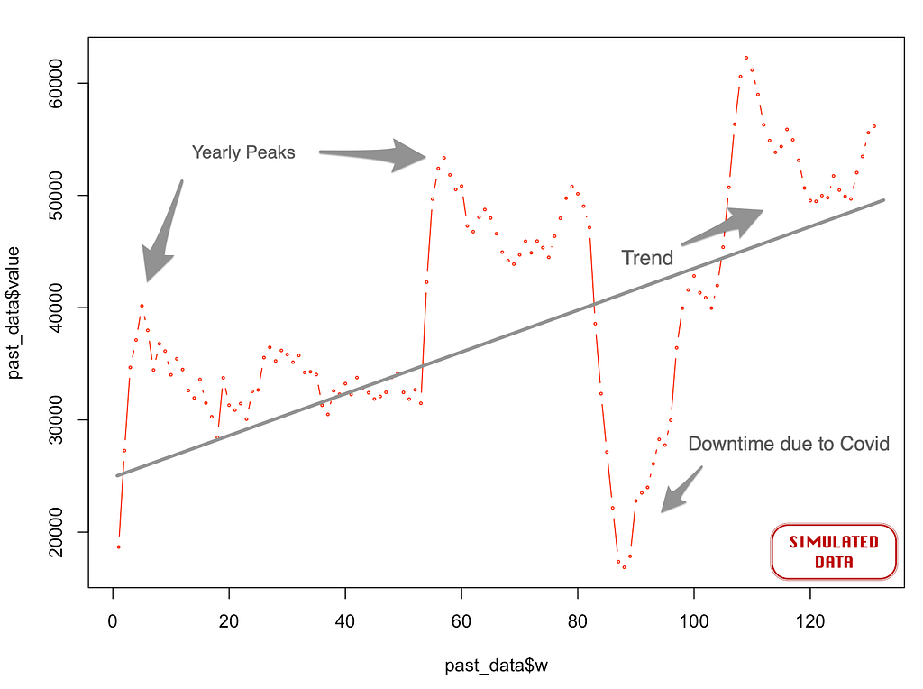 Graph of dataset showing peaks and an overall upward trend