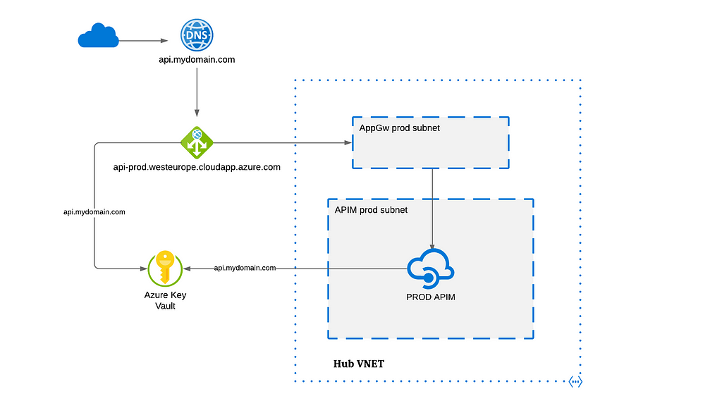 Api Management running in internal mode under Hub Vnet with AppGw and Key Vault.