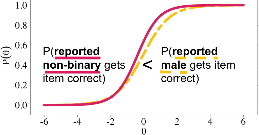 Logistic plot with theta on x axis and probability of theta on y axis. A solid red logistic curve represents the probability  reported nonbinary students of varying knowledge levels (theta) get the question correct. To its right is a dotted gold curve that represents the probability that reported male students of varying knowledge levels get the question correct.