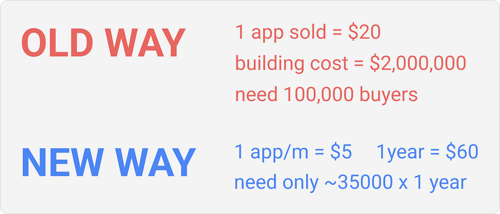 Image comparing how much time it takes to make back the building cost from fixed-amount charging and subscription.