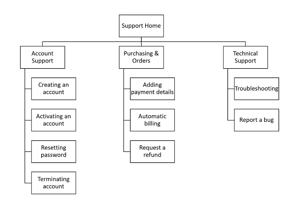 Example hierarchy