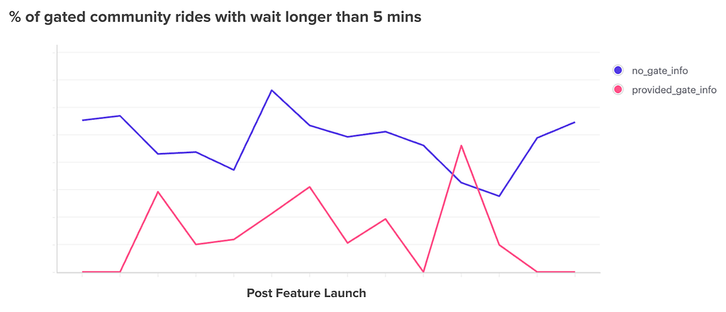 % of gated community rides with wait longer than 5 minutes