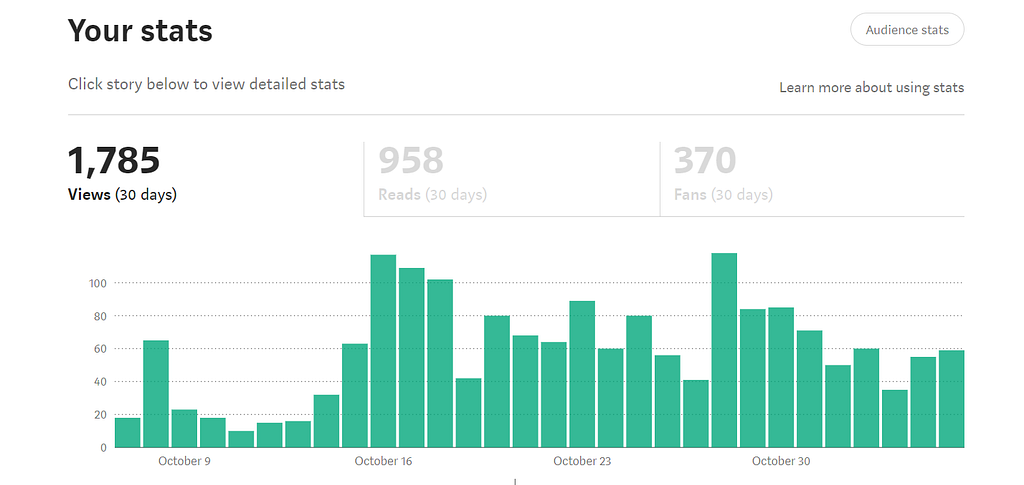 first month on medium with a brand new medium profile