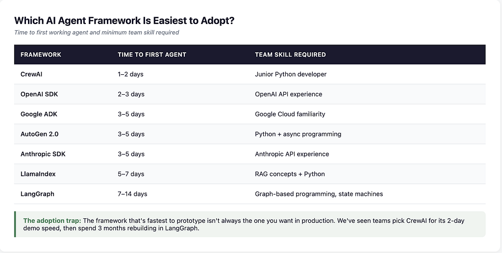 Adoption speed comparison showing CrewAI at 1–2 days for a junior Python developer, OpenAI SDK at 2–3 days, Google ADK and AutoGen and Anthropic SDK at 3–5 days, LlamaIndex at 5–7 days, and LangGraph at 7–14 days requiring graph-based programming skills