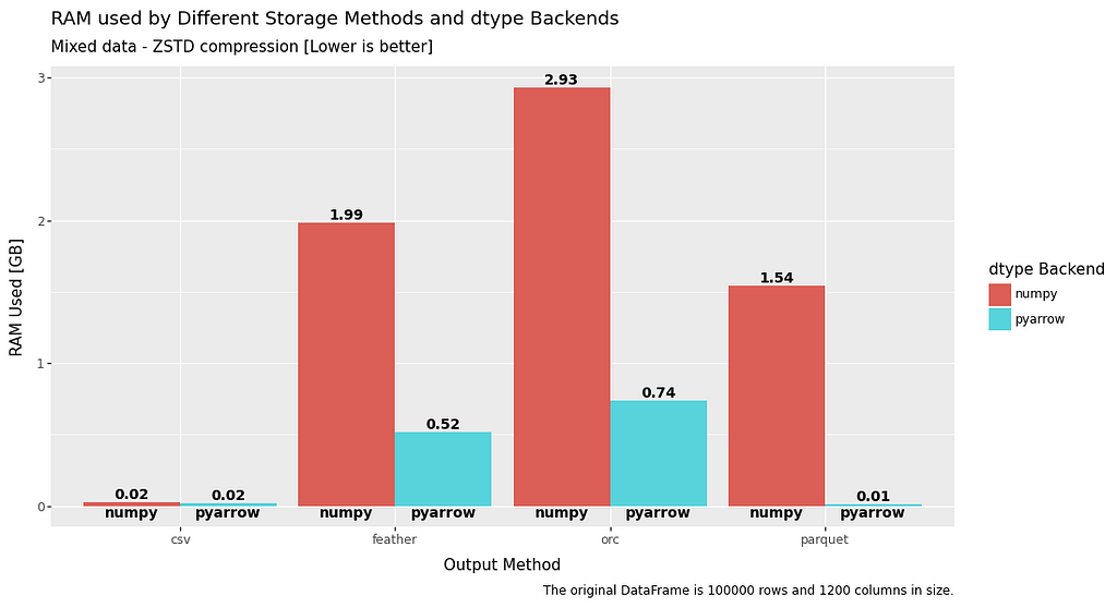 bar chart comparing write RAM utilisation for numpy and pyarrow datatypes with zstd compression for mixed data in a dataframe for file formats csv, feather, orc and parquet