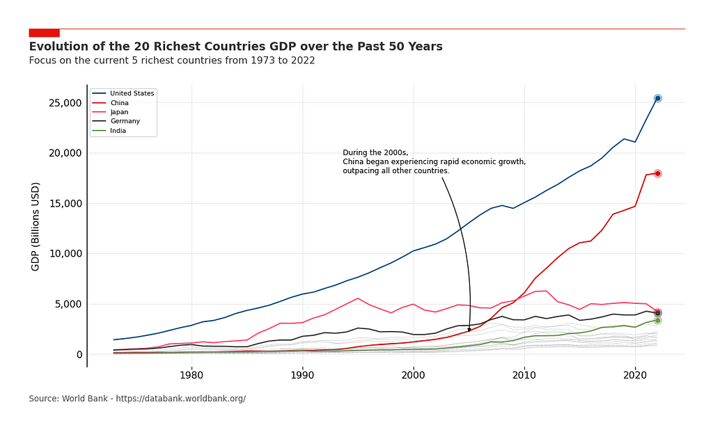  5 Steps to Beautiful Line Charts in Python