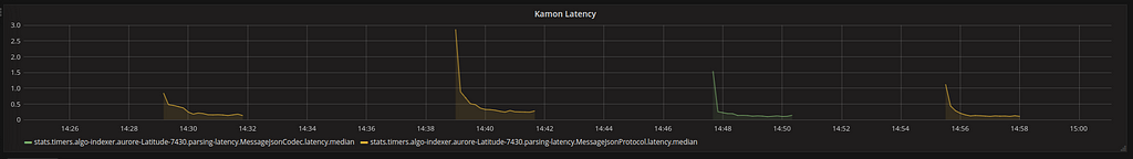 Latency among all different parsers