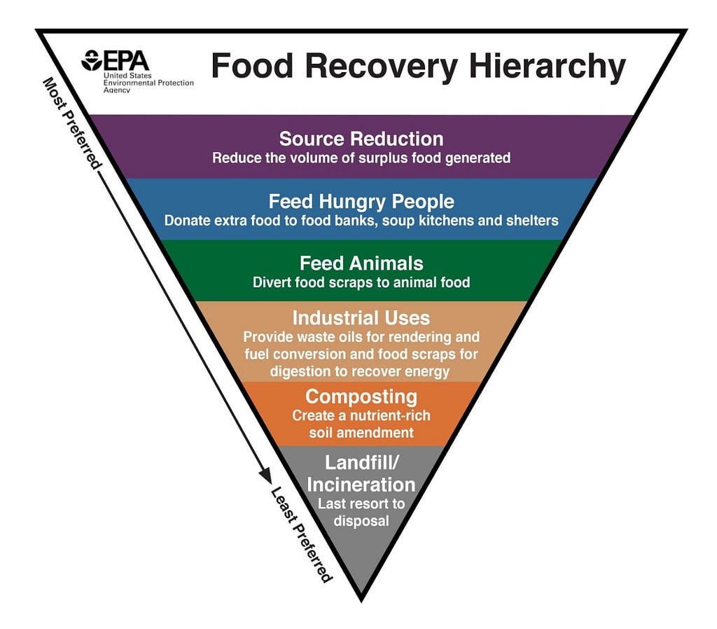 An image of food recovery hierarchy from least preferred to most preferred