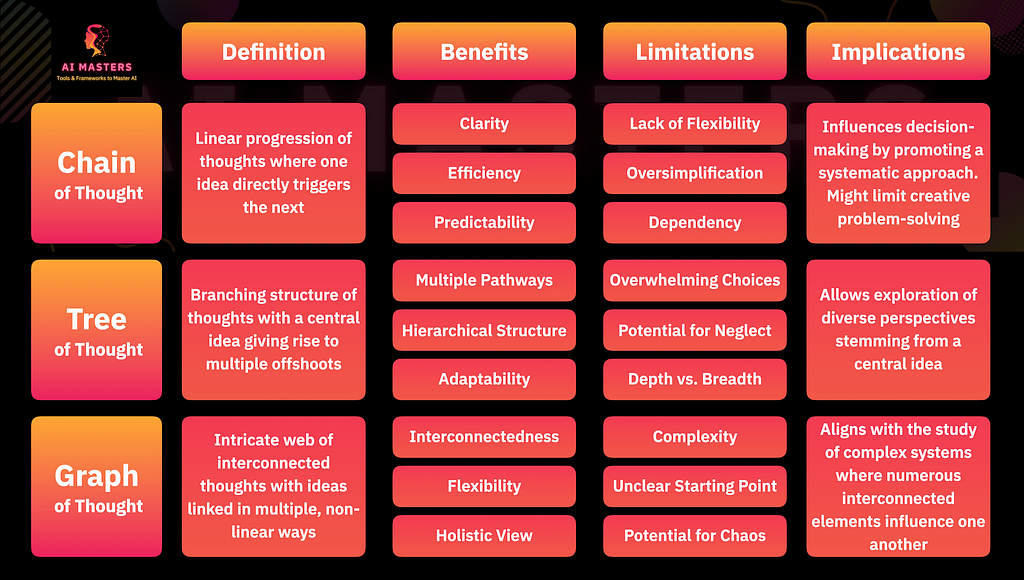 Comparaison: Chain, Tree, and Graph of Thought for Neural Networks | AI Masters, Aymen Belarbi