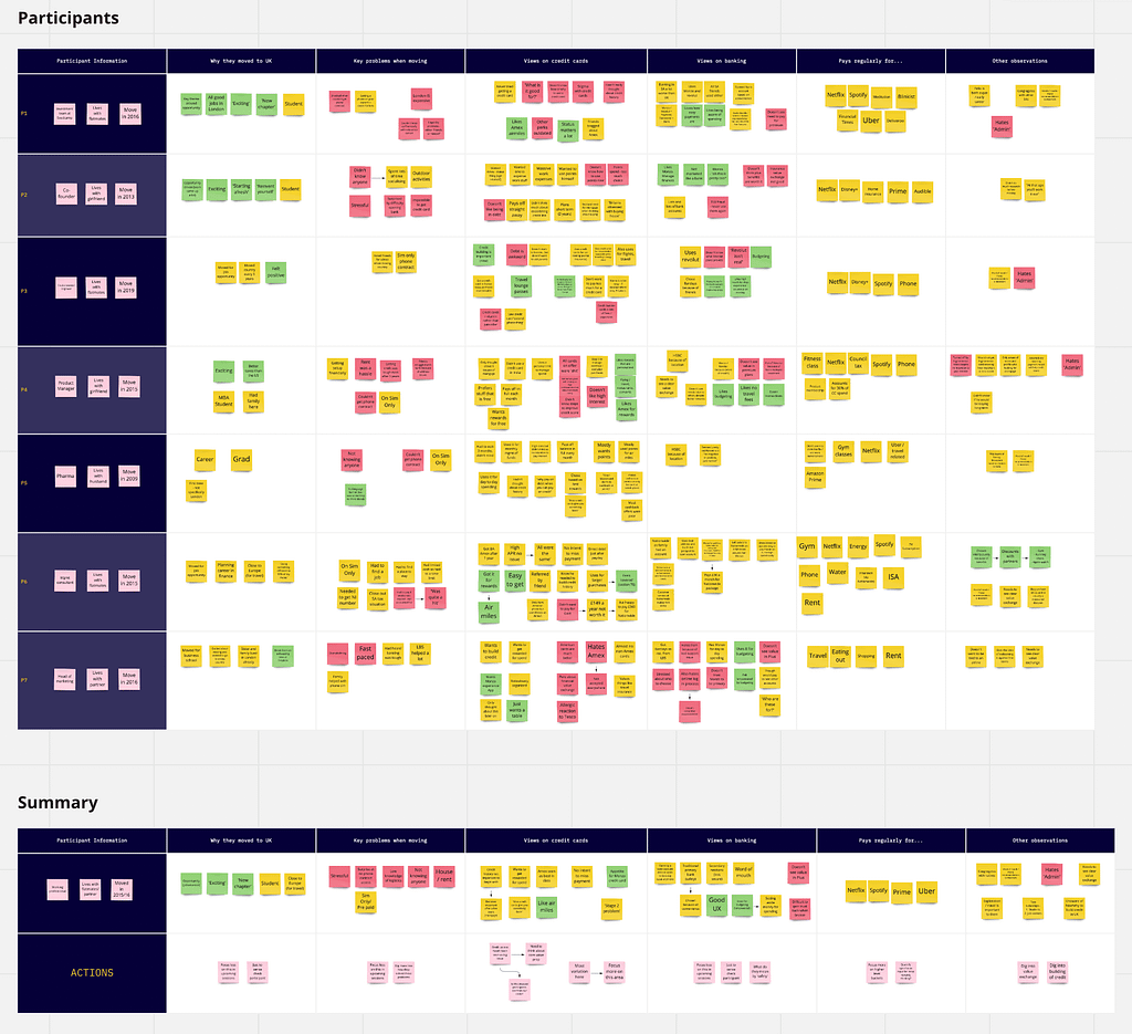 Affinity mapping sticky notes for a user research project