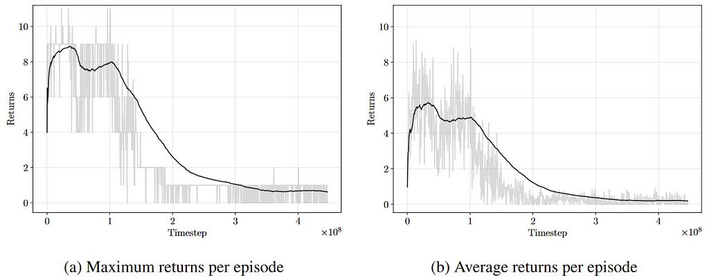 Graphs showing the maximum and average episodic returns of BYOL-Hindsight over 450M training steps