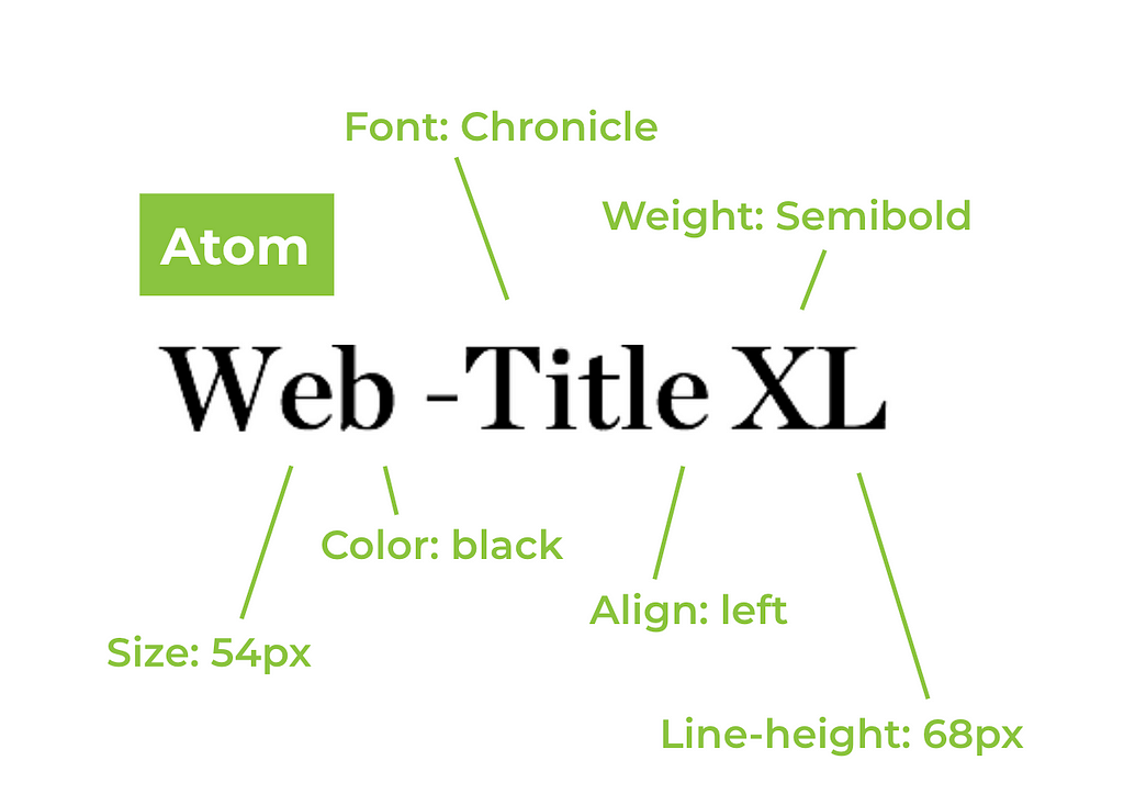 Diagram of text, with arrows highlighting its color, weight, size, font, etc.