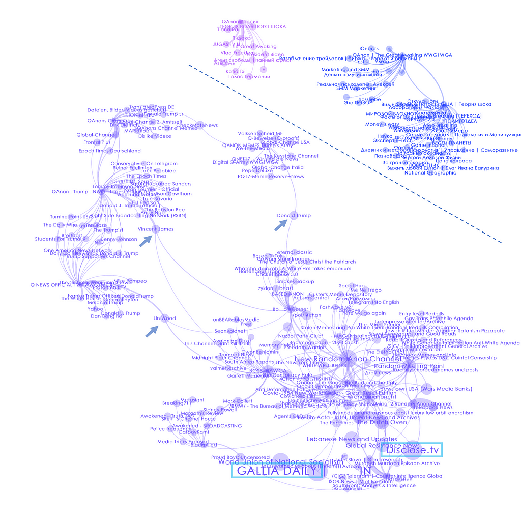 Screenshot of the Graph network of Telegram channels that were referenced by QAnon-related channels