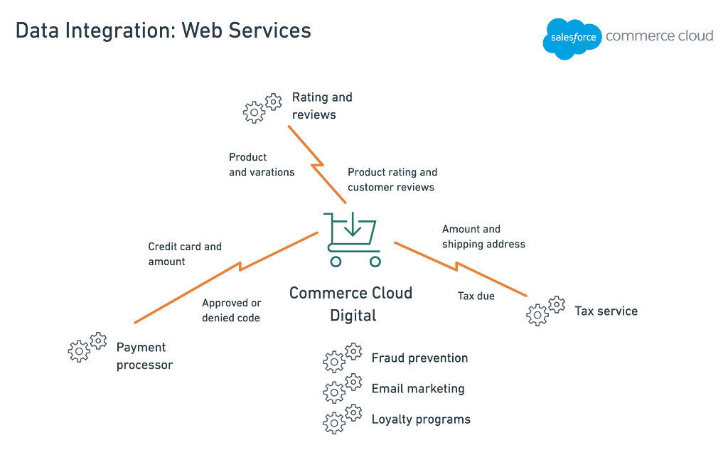 Data Integration: Web Services