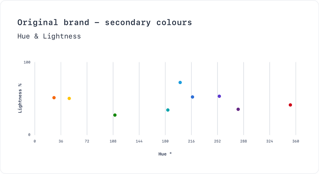 A graph showing our brand colours plotted on a Hue and Lightness chart.