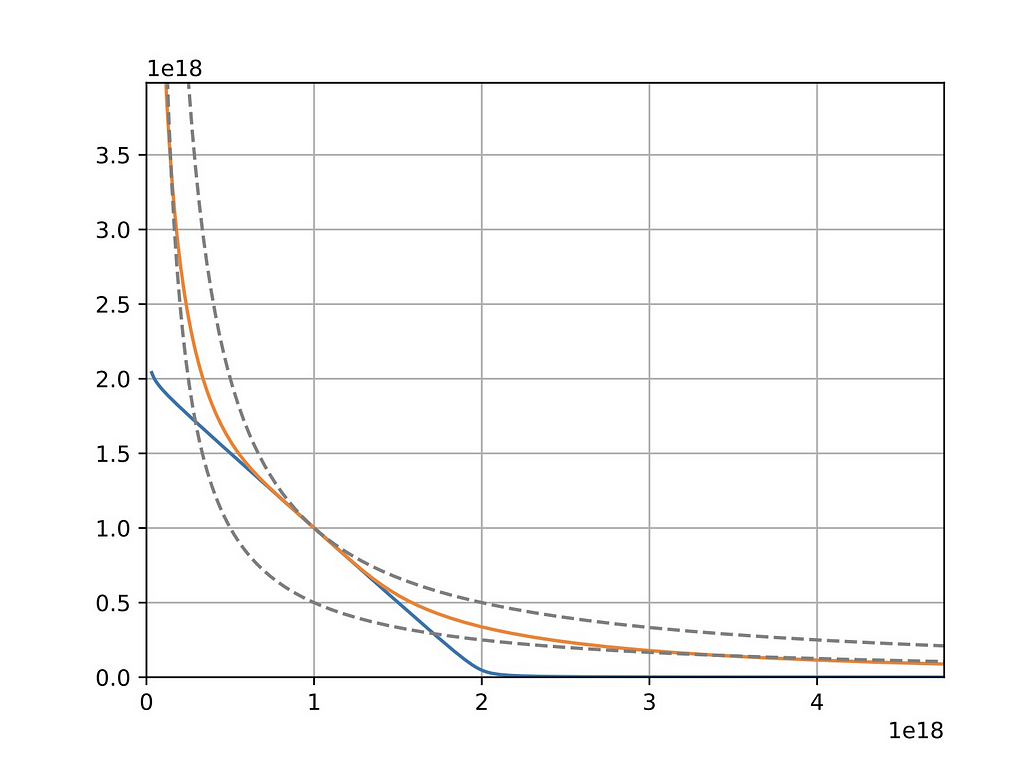 Dashed line — Uniswap v2, blue line — Curve v1, orange line — Curve v2