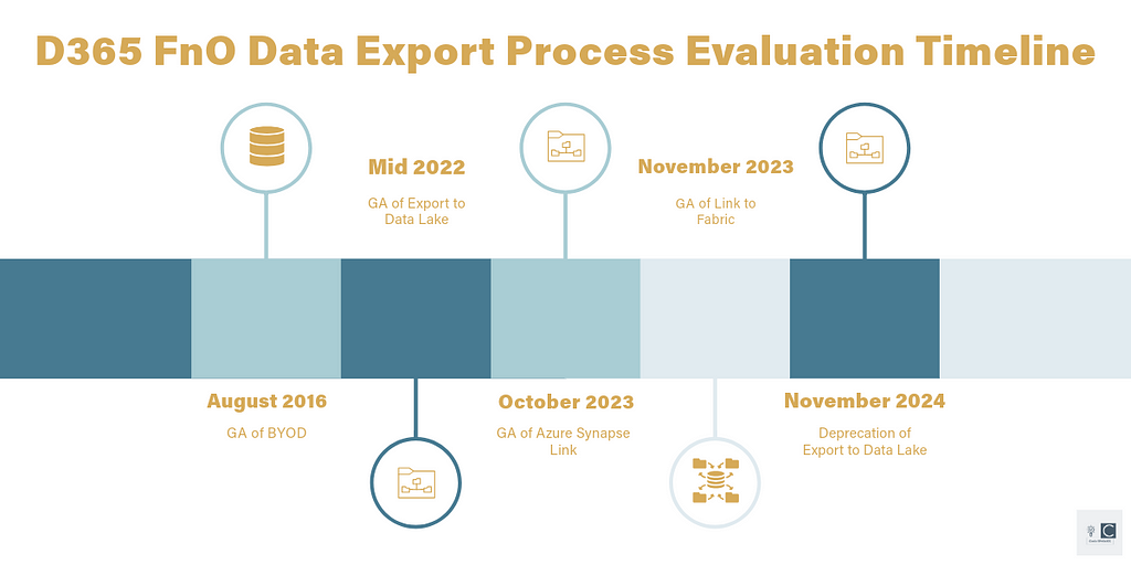 D365 Export Process Evaluation TImeline