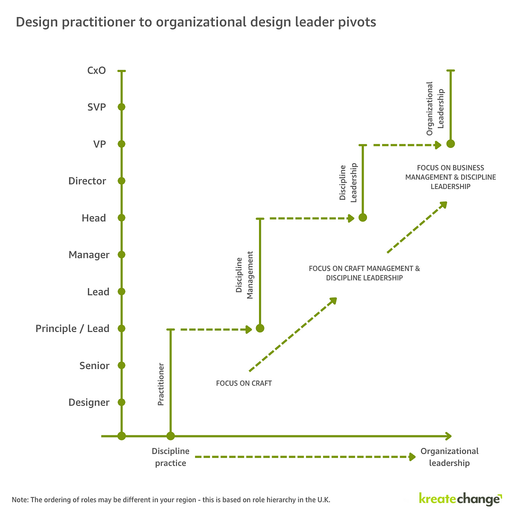 Image of pivots a designer can make as they move from being a practitioner to manager to discipline leader to organizational design leader.