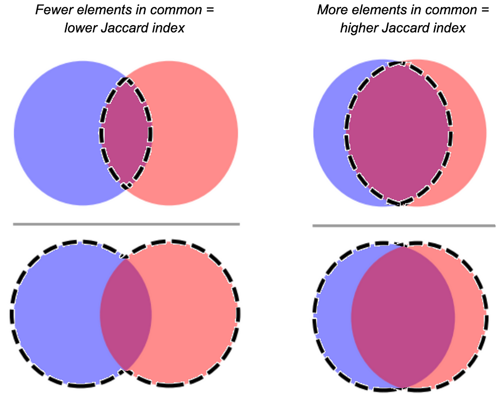 On the left, two Venn diagrams are stacked on top of each other as if dividing one by the other. In the numerator position, the intersection of the Venn diagram is highlighted. In the denominator position, the union is highlighted. On the right is a similar image, but the Venn diagram has a larger overlap.