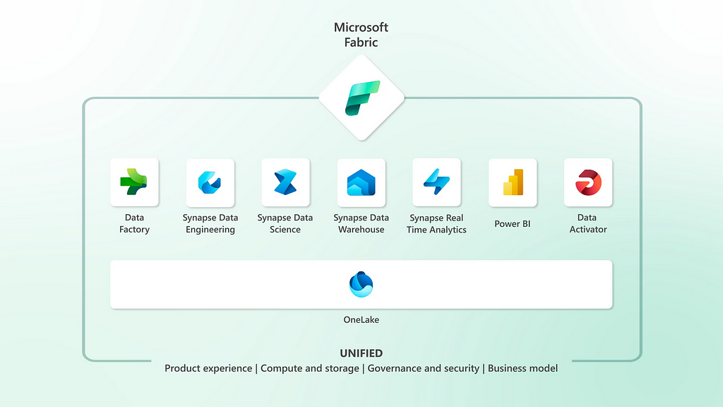 Microsoft Fabric features. Source: Microsoft.