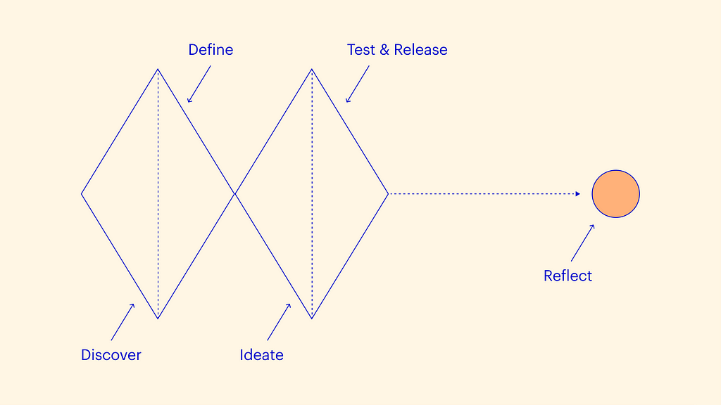 The double diamond design process framework, with a separate step to reflect