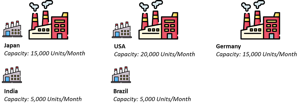 Icons illustrating a variety of manufacturing site configurations, representing low-capacity and high-capacity factories. The image compares different plant types based on their environmental and operational characteristics.