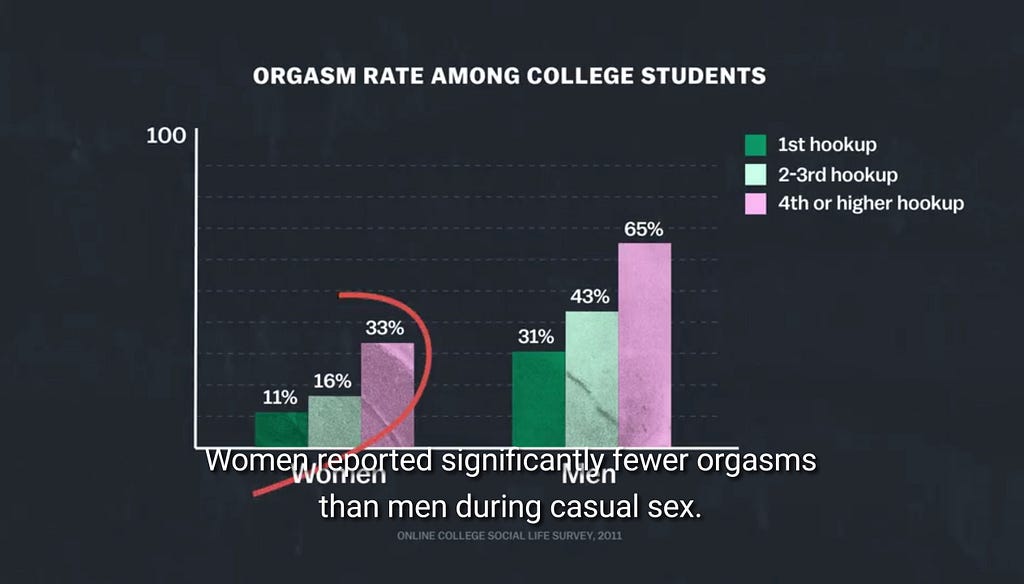 Graph of the 2011 Online College Social Life Survey showing that Orgasm rate increases as the number of hookups increases.