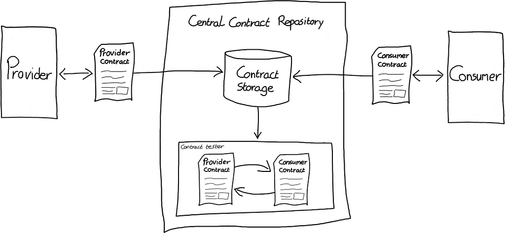 Diagram: Combination of all previous diagrams. Provider publishes their contract to the central contract repository. So does the consumer. The central contract repository stores contracts and compares them against eachother