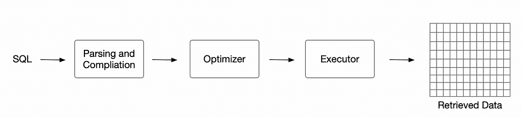 SQL query execution