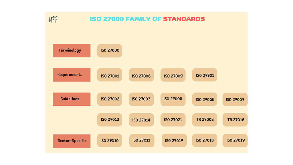 The ISO 27000 Family of Standards