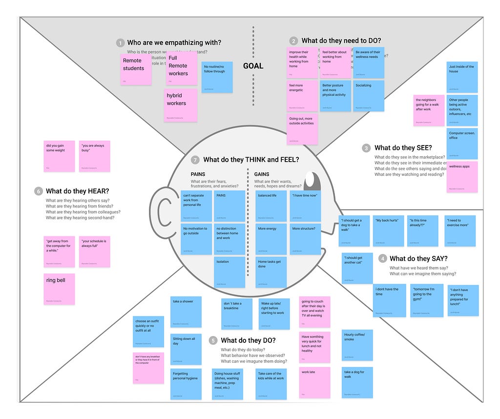 The image shows the template for the Empathy Map full of the post-its that we used to define each section.