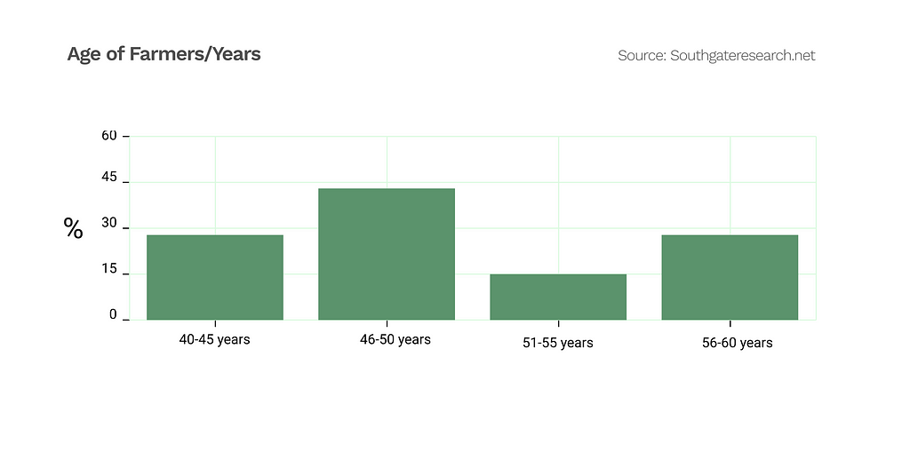 A graph showing the Age Group of active farmers